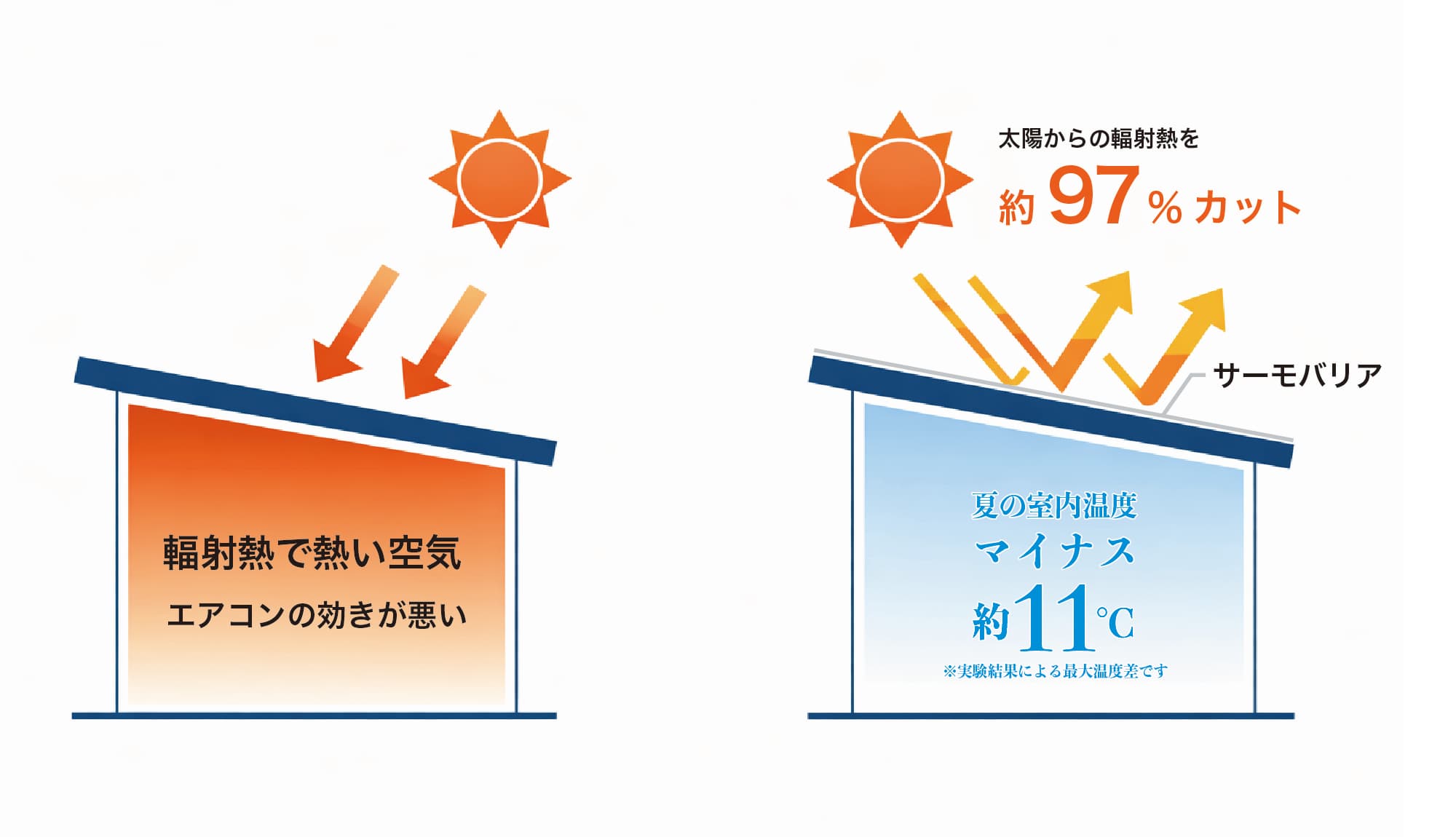 輻射熱の仕組み:サーモバリアによる熱反射の比較